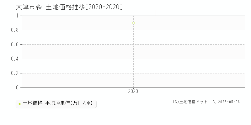 大津市森の土地取引価格推移グラフ 