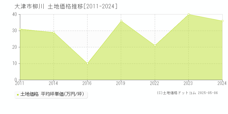 柳川(大津市)の土地価格推移グラフ(坪単価)[2011-2024年]