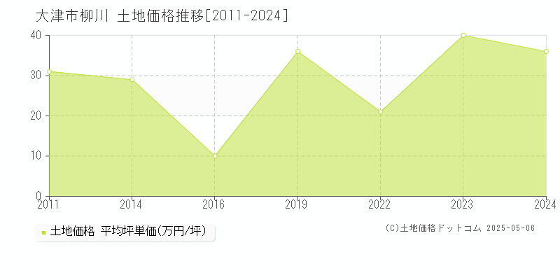 大津市柳川の土地価格推移グラフ 