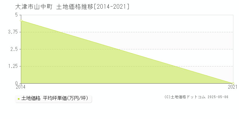 山中町(大津市)の土地価格推移グラフ(坪単価)[2014-2021年]