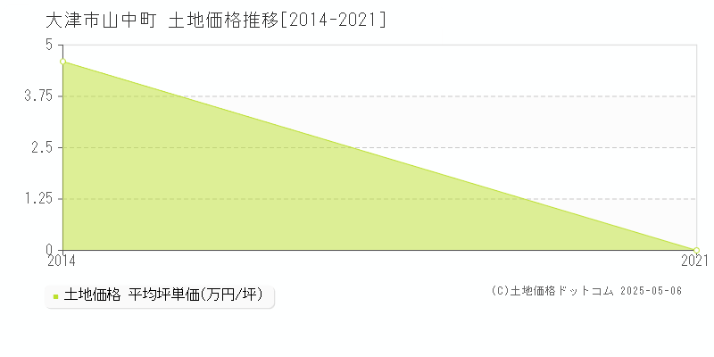 大津市山中町の土地価格推移グラフ 