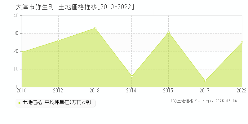 弥生町(大津市)の土地価格推移グラフ(坪単価)[2010-2022年]