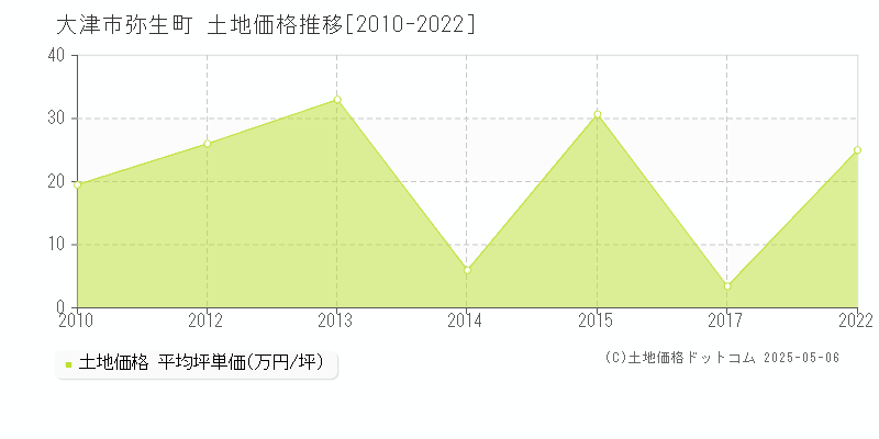 大津市弥生町の土地価格推移グラフ 