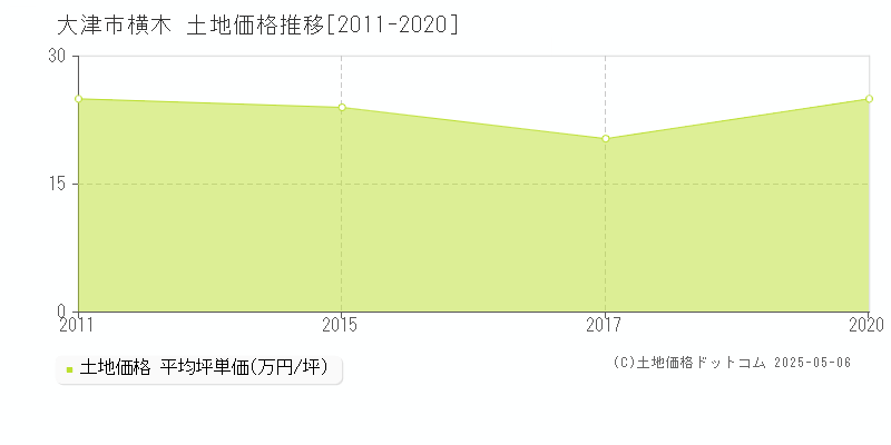横木(大津市)の土地価格推移グラフ(坪単価)[2011-2020年]