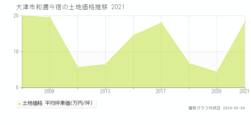 大津市和邇今宿の土地取引価格推移グラフ 