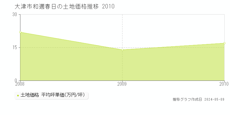 大津市和邇春日の土地価格推移グラフ 