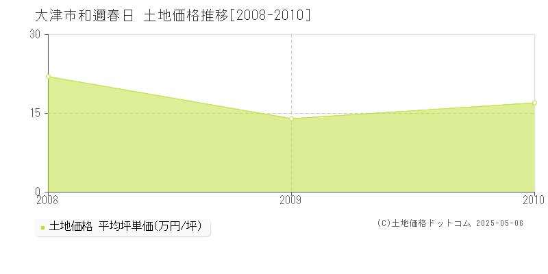 和邇春日(大津市)の土地価格推移グラフ(坪単価)[2008-2010年]