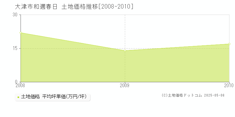 大津市和邇春日の土地価格推移グラフ 