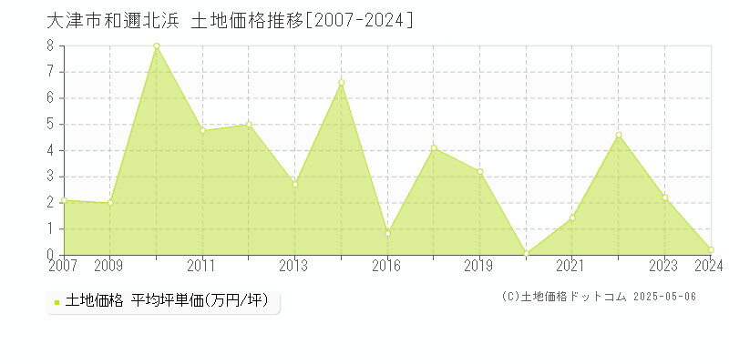 和邇北浜(大津市)の土地価格推移グラフ(坪単価)[2007-2024年]