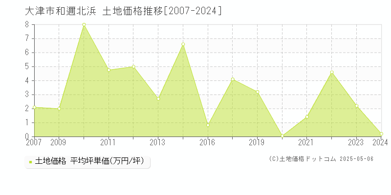 大津市和邇北浜の土地価格推移グラフ 