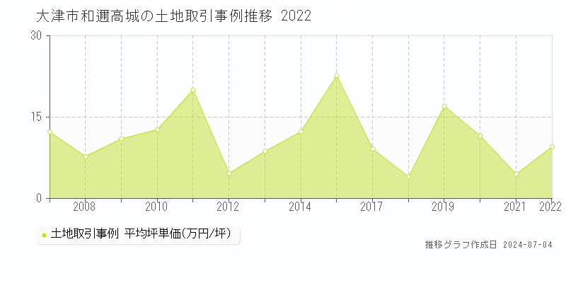 大津市和邇高城の土地価格推移グラフ 