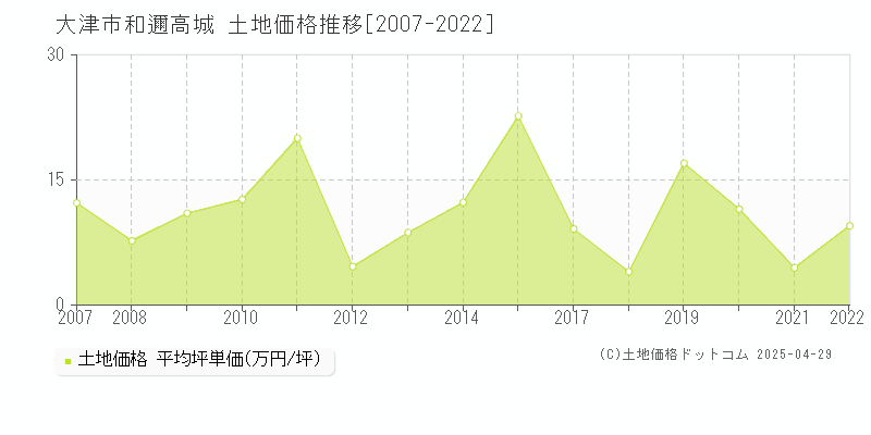 大津市和邇高城の土地価格推移グラフ 