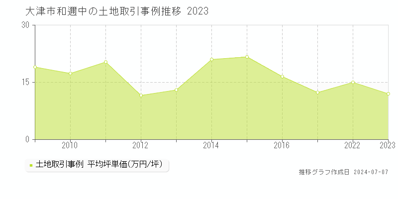 大津市和邇中の土地価格推移グラフ 