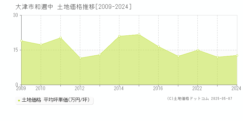 和邇中(大津市)の土地価格推移グラフ(坪単価)[2009-2024年]
