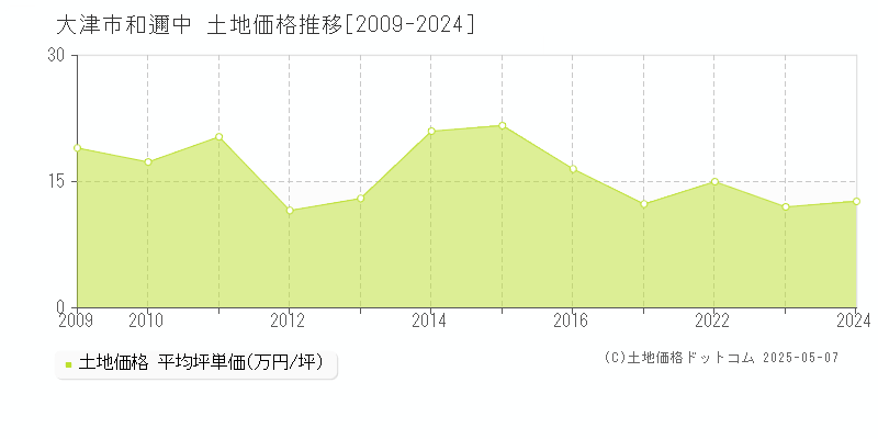 大津市和邇中の土地価格推移グラフ 