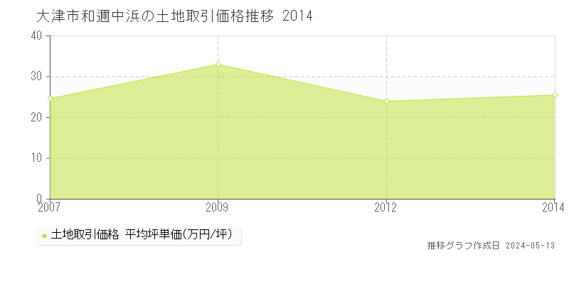 大津市和邇中浜の土地取引価格推移グラフ 