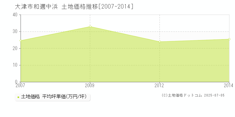 和邇中浜(大津市)の土地価格推移グラフ(坪単価)[2007-2014年]