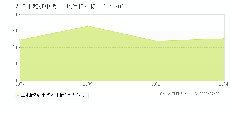 大津市和邇中浜の土地取引価格推移グラフ 