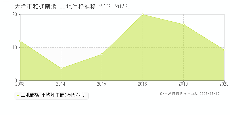 和邇南浜(大津市)の土地価格推移グラフ(坪単価)[2008-2023年]