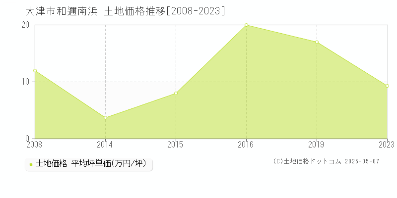 大津市和邇南浜の土地価格推移グラフ 