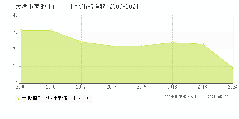 南郷上山町(大津市)の土地価格推移グラフ(坪単価)[2009-2024年]