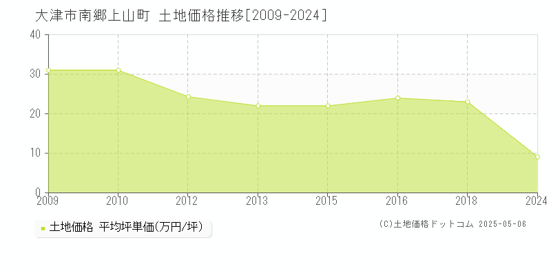 大津市南郷上山町の土地価格推移グラフ 