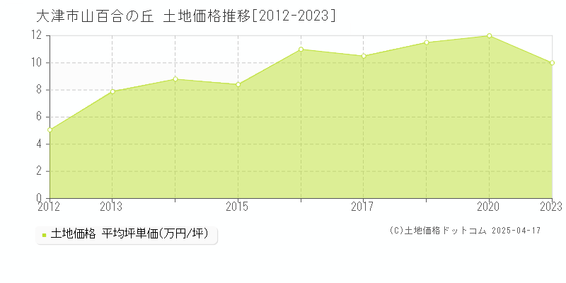 大津市山百合の丘の土地価格推移グラフ 