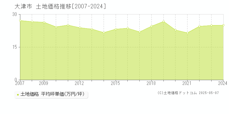 大津市(滋賀県)の土地価格推移グラフ(坪単価)[2007-2024年]