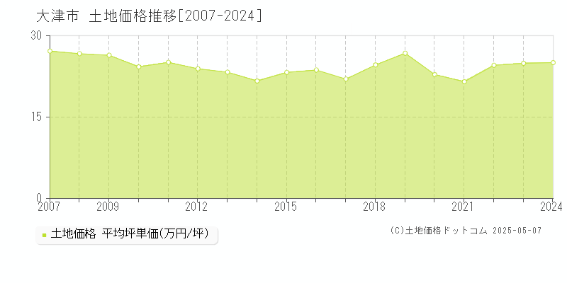 大津市の土地価格推移グラフ 