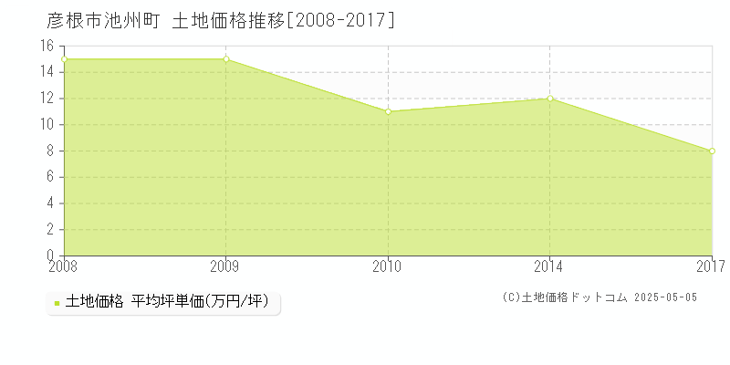 池州町(彦根市)の土地価格推移グラフ(坪単価)[2008-2017年]