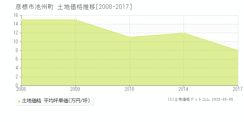 彦根市池州町の土地価格推移グラフ 