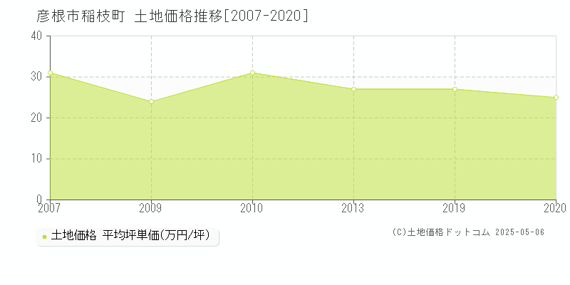 稲枝町(彦根市)の土地価格推移グラフ(坪単価)[2007-2020年]