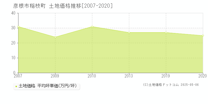 彦根市稲枝町の土地価格推移グラフ 