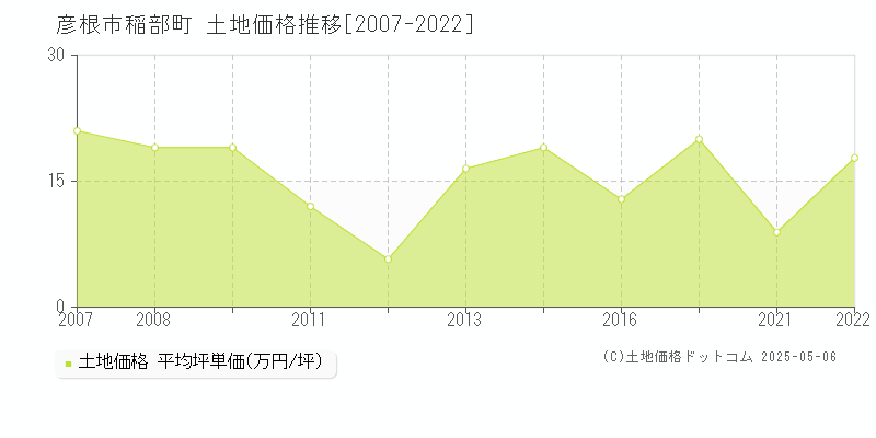 稲部町(彦根市)の土地価格推移グラフ(坪単価)[2007-2022年]