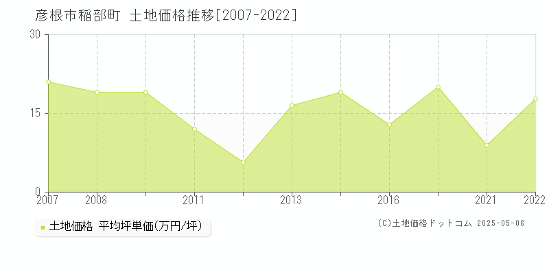 彦根市稲部町の土地価格推移グラフ 