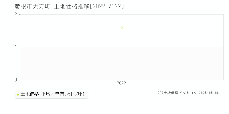 犬方町(彦根市)の土地価格推移グラフ(坪単価)[2022-2022年]