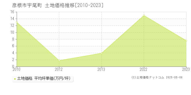 宇尾町(彦根市)の土地価格推移グラフ(坪単価)[2010-2023年]