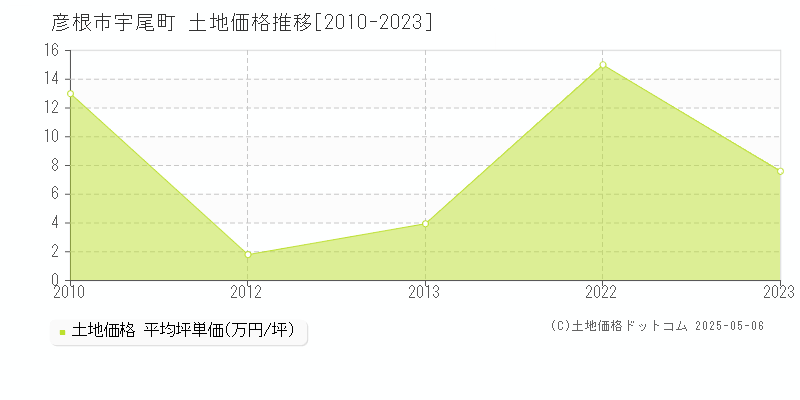 彦根市宇尾町の土地価格推移グラフ 