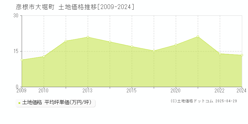 彦根市大堀町の土地価格推移グラフ 