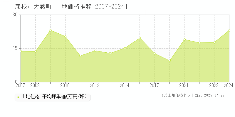 彦根市大藪町の土地価格推移グラフ 