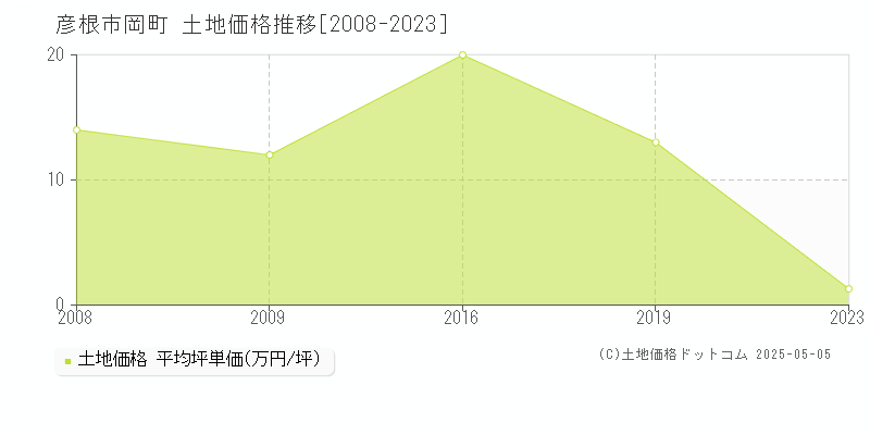 岡町(彦根市)の土地価格推移グラフ(坪単価)[2008-2023年]
