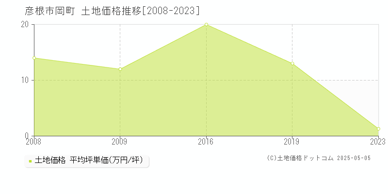 彦根市岡町の土地価格推移グラフ 