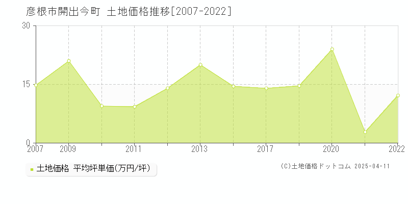 彦根市開出今町の土地価格推移グラフ 