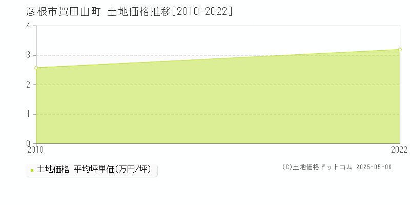 賀田山町(彦根市)の土地価格推移グラフ(坪単価)[2010-2022年]