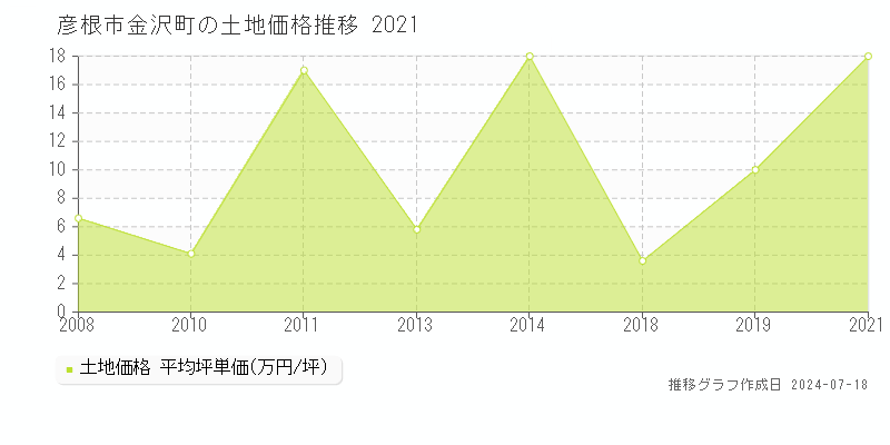 彦根市金沢町の土地価格推移グラフ 