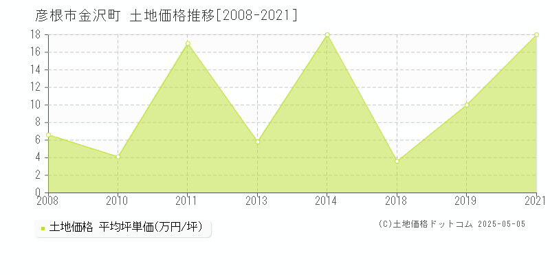 彦根市金沢町の土地価格推移グラフ 