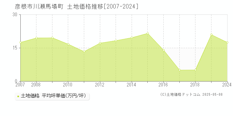 川瀬馬場町(彦根市)の土地価格推移グラフ(坪単価)[2007-2024年]