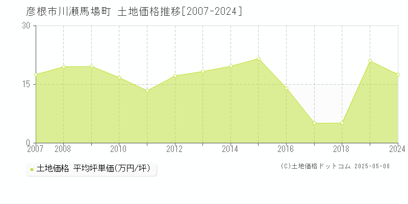 彦根市川瀬馬場町の土地価格推移グラフ 