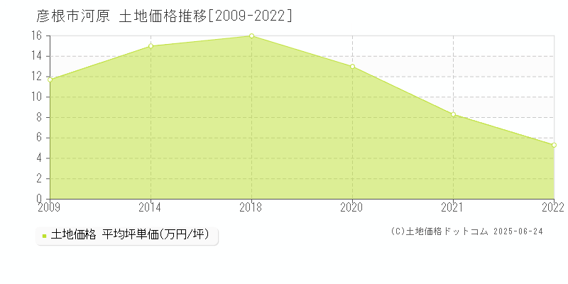 河原(彦根市)の土地価格推移グラフ(坪単価)[2009-2022年]