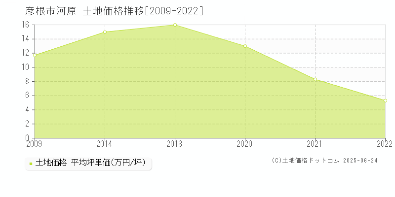 彦根市河原の土地価格推移グラフ 